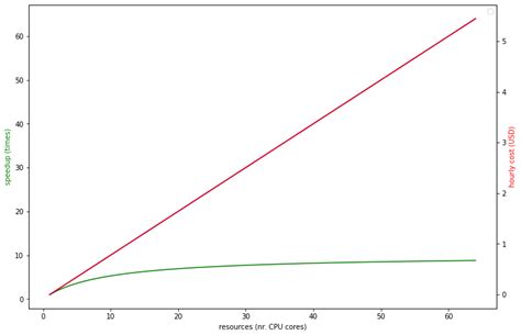 More CPU cores is seldom better, and here’s why | by Ariel Lubonja | Medium