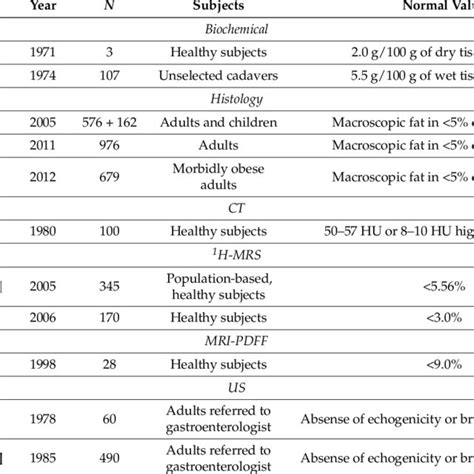 Definitions Of Normal Liver Fat Using Different Approaches Download