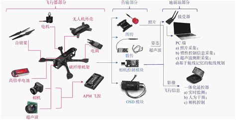 无人机的系统结构和组成 哔哩哔哩