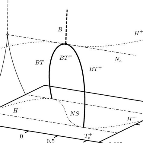 4 Three parameter bifurcation diagram with μ 1 μ 2 and ν as