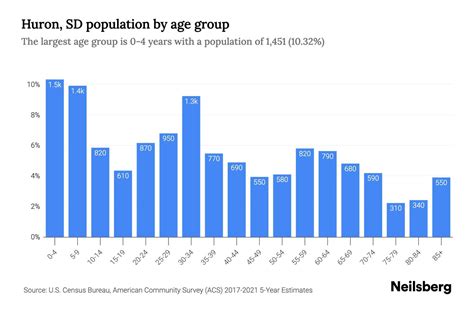 Huron, SD Population by Age - 2023 Huron, SD Age Demographics | Neilsberg