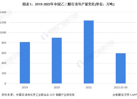 2022年中国乙二醇市场供需现状分析 乙二醇产量和需求量均呈上升趋势【组图】手机新浪网