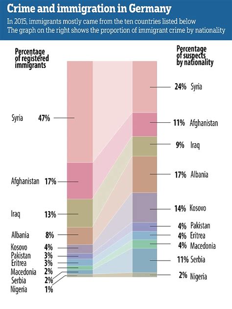 Crime By Migrants In Germany Went Up By 79 Last Year Daily Mail Online