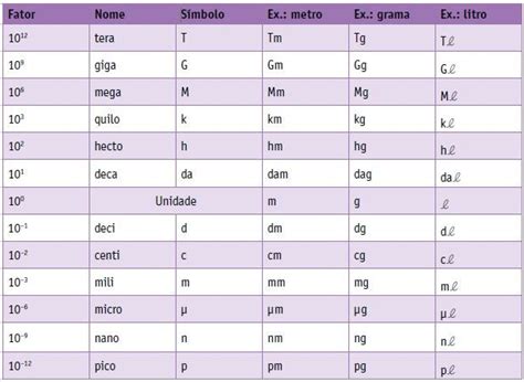 Unidades De Medida Principais Grandezas Cola Da Web