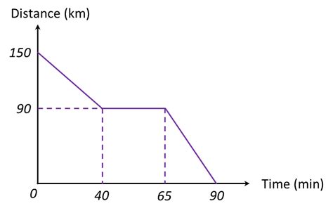 63 Gradient And Area Under A Graph Spm Paper 2 Long Questions Spm