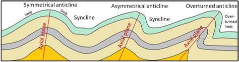 folding physical geology