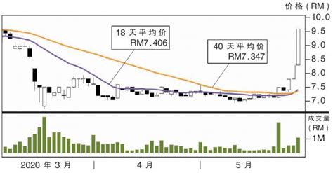 上升股合成统一阻力rm109 I3investor