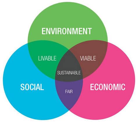 Nested Diagram Model Of Sustainability Nested Sustainability