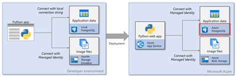 Creación De Una Base De Datos Postgresql Con Identidad Administrada