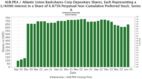 Aub Pra Atlantic Union Bankshares Corporation Preferred Stock Stock