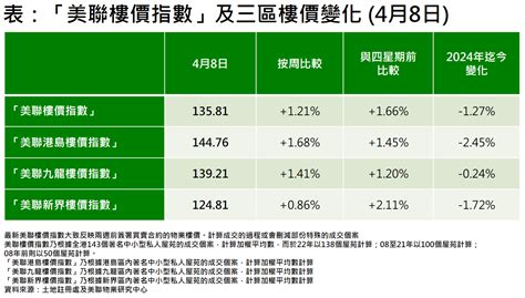 【樓價指數】3區樓價按周齊升！邊區升最多 樓市資訊 美聯物業