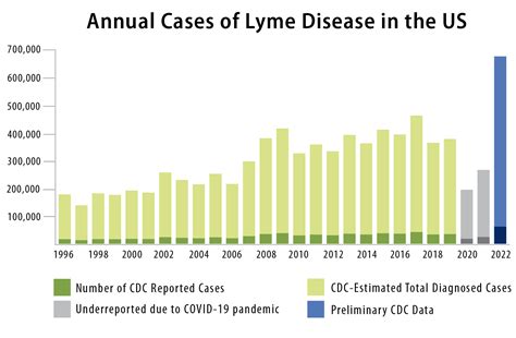 Lyme Disease Facts And Statistics Bay Area Lyme Foundation