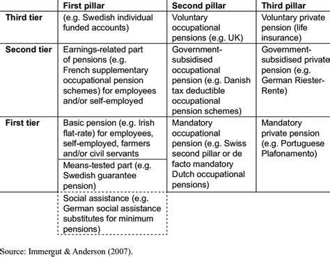 Generic Description Of Pension Systems Via Pillars And Tiers Download Table