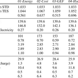 Simulation Results For The Three Control Strategies Considering