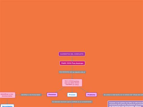 Elementos Del Conflicto Mind Map