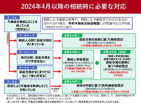 相続登記の義務化とは 2024年4月開始 罰則や簡素化した制度を紹介 ツギノジダイ