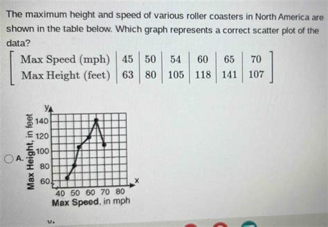 Solved The Maximum Height And Speed Of Various Roller Coasters In