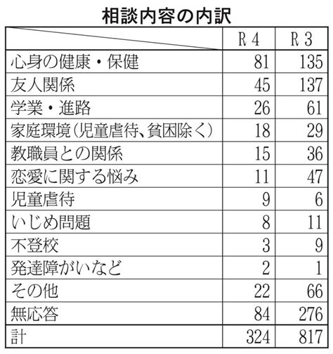 いじめ重大事態再発防止へ道教委 重点対策チームを新設 学校基本方針の再点検も 北海道通信社 Dotsu Net 日刊教育版