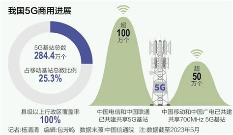 5g商用四周年：基站数突破280万 ，算网融合成新突破点