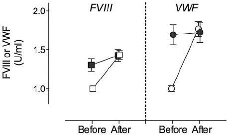 Effect Of Rap Expression On Fviii And Vwf Levels In Maclrp And