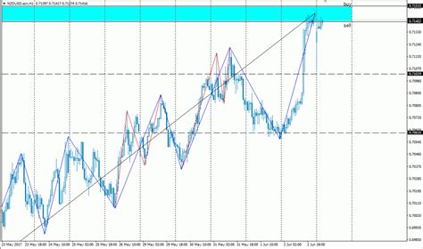 Analisa Scalping Nzd Usd Juni