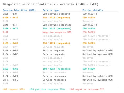 Uds Explained A Simple Intro Unified Diagnostic Services Css