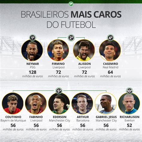 Quem O Jogador Mais Caro No Futebol Brasileiro Leia Aqui Qual O