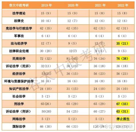 数据分析 21、22法大考研各专业招生人数最全对比分析 知乎