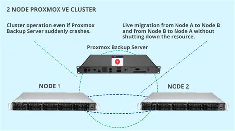 Node Proxmox Ve Cluster Things To Know