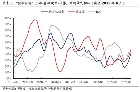 兴证策略：“数字经济”43大细分方向 景气比较框架