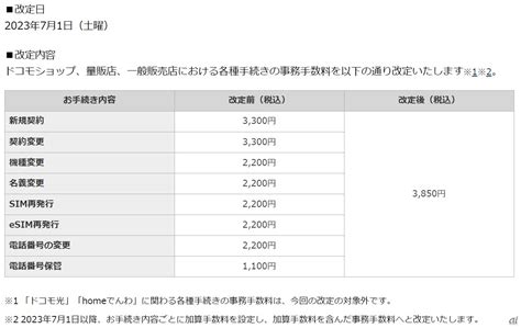 ドコモ、7月1日から店頭事務手数料を値上げ 550～2750円、説明事項増加などで Cnet Japan