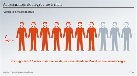 Sete Em Cada Dez Pessoas Assassinadas No Brasil S O Negras Not Cias E