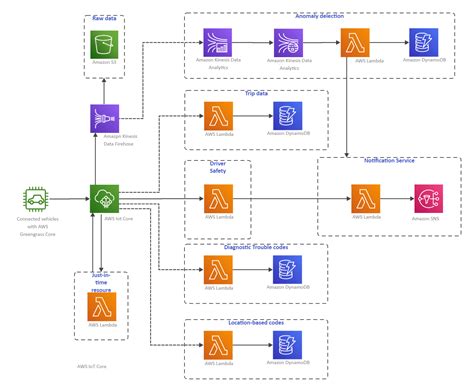 Aws Architecture Diagram Example Edrawmax Edrawmax Templates