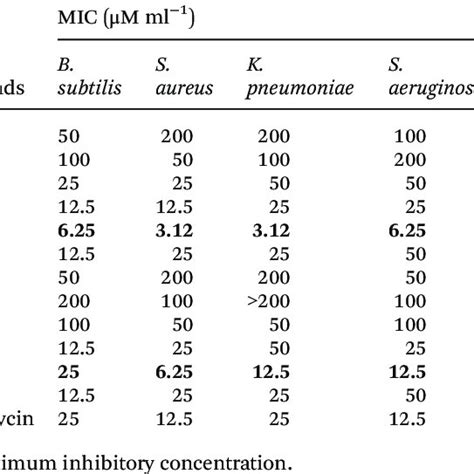 In vitro antibacterial MIC μM ml 1 of compounds 5a 5l by the 2 fold