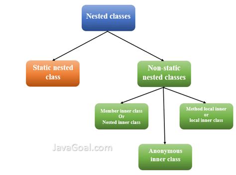 Nested Classes In Java And Inner Classes In Java Javagoal