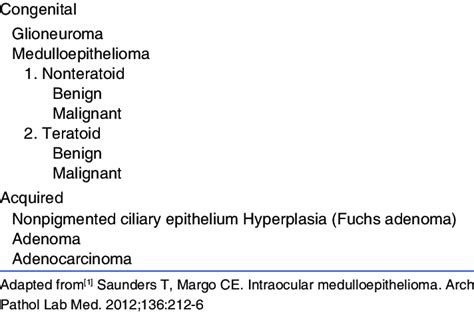 Classification Of Epithelial Tumors Of Nonpigmented Ciliary Body