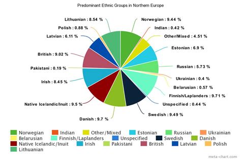 Ethnic Groups - Explore Northern Europe