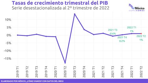 EVOLUCIÓN RECIENTE DEL PIB AL SEGUNDO TRIMESTRE DE 2022