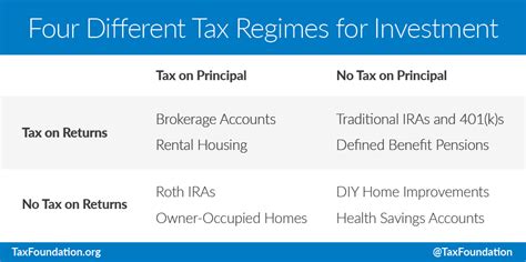 The Four Different Ways The Tax Code Treats Saving And Investment