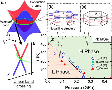 Figure From Anomalous Nernst Effect In Nonmagnetic Nodal Line