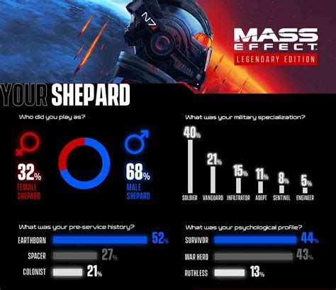 Mass Effect Legendary Edition Most Popular Choices By Players Revealed