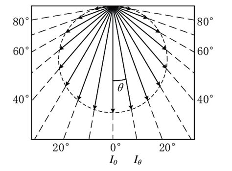 Schematic diagram of normalized luminous intensity of the standard ...