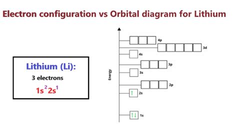 Lithium Orbital diagram, Electron configuration, and Valence electrons