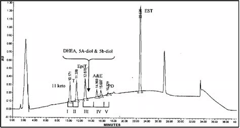 Hplc Chromatogram Of Standard Injection For 1 St Fraction Collection At Download Scientific