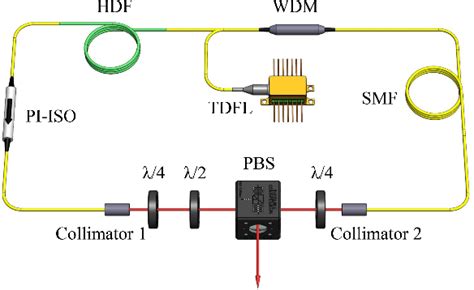 Figure 1 From 603 MHz Harmonic Mode Locked Femtosecond Ho Doped Fiber