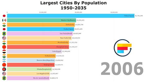 Worlds Largest Cities By Population 1950 2035 Projection Youtube