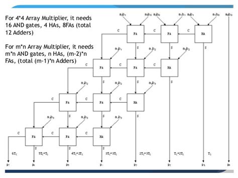 Array Multiplier