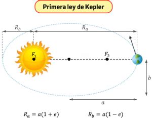 Leyes de Kepler