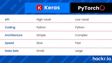 Keras Vs TensorFlow Vs PyTorch Deep Learning Frameworks