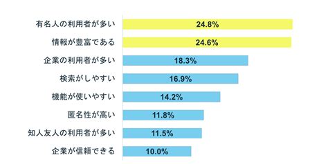 Snsの利用実態は？10代から50代の男女3000人を調査｜qプラス